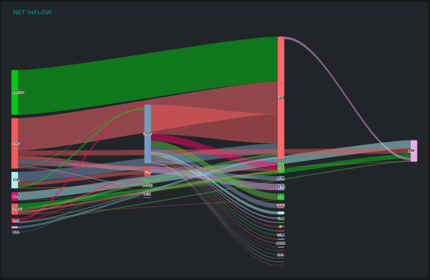 [크립토 인앤아웃] USD·USDT 자금 대규모 이동...BTC 275억 달러 흡수