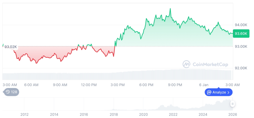 [오후 시세브리핑] 암호화폐 시장 혼조세… 비트코인 93,608달러, 이더리움 3,216달러