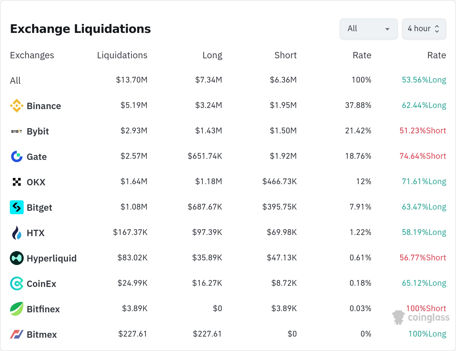 암호화폐 청산 데이터 / 코인글래스
