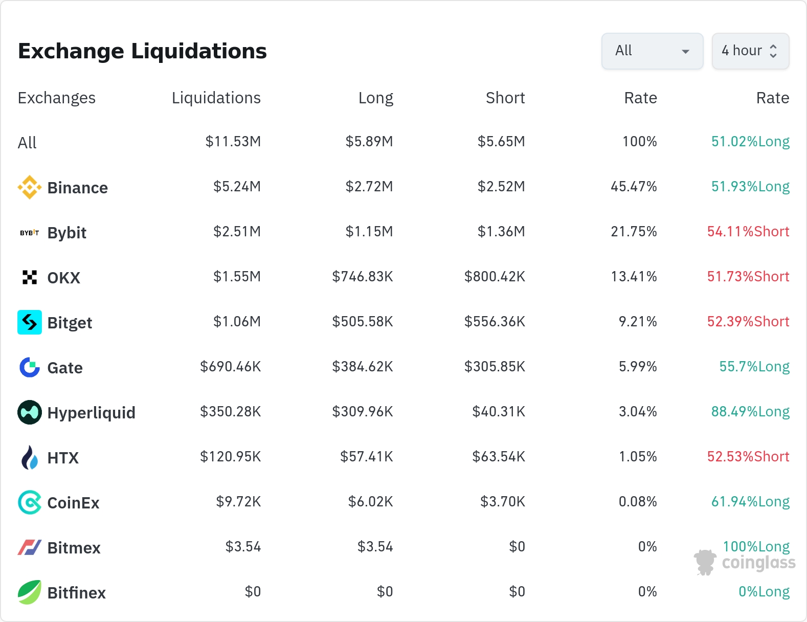 암호화폐 청산 데이터 / 코인글래스