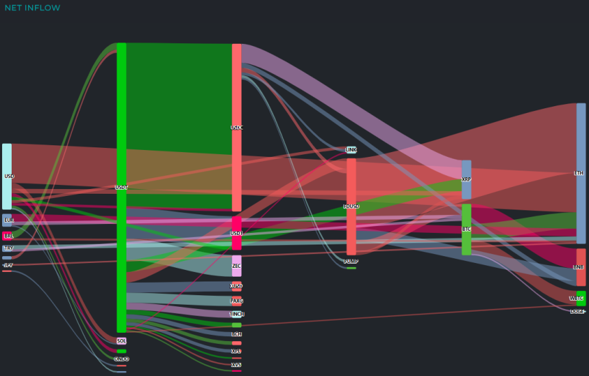  [크립토 인앤아웃] BTC 9240만 달러 유출, USDT엔 1.6억 달러 집결