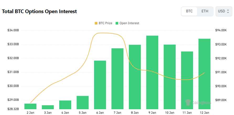 [비트 옵션 데일리] 미결제약정 334억 달러…10만 달러 콜에 포지션 집중