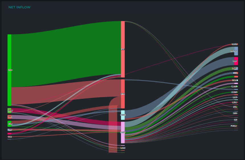 [크립토 인앤아웃] 달러 유입 1억4160만 달러…BTC·ETH 흡수, 유출 자금은 USDT로 재편