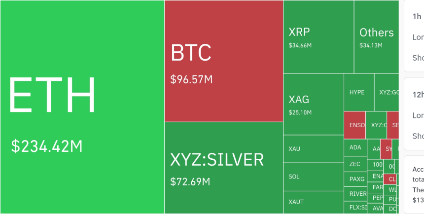  암호화폐 시장, 24시간 동안 레버리지 포지션 4억 9700만 달러 청산