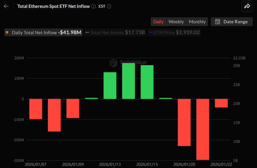 이더리움 현물 ETF 4198만달러 순유출…3거래일 연속 조정