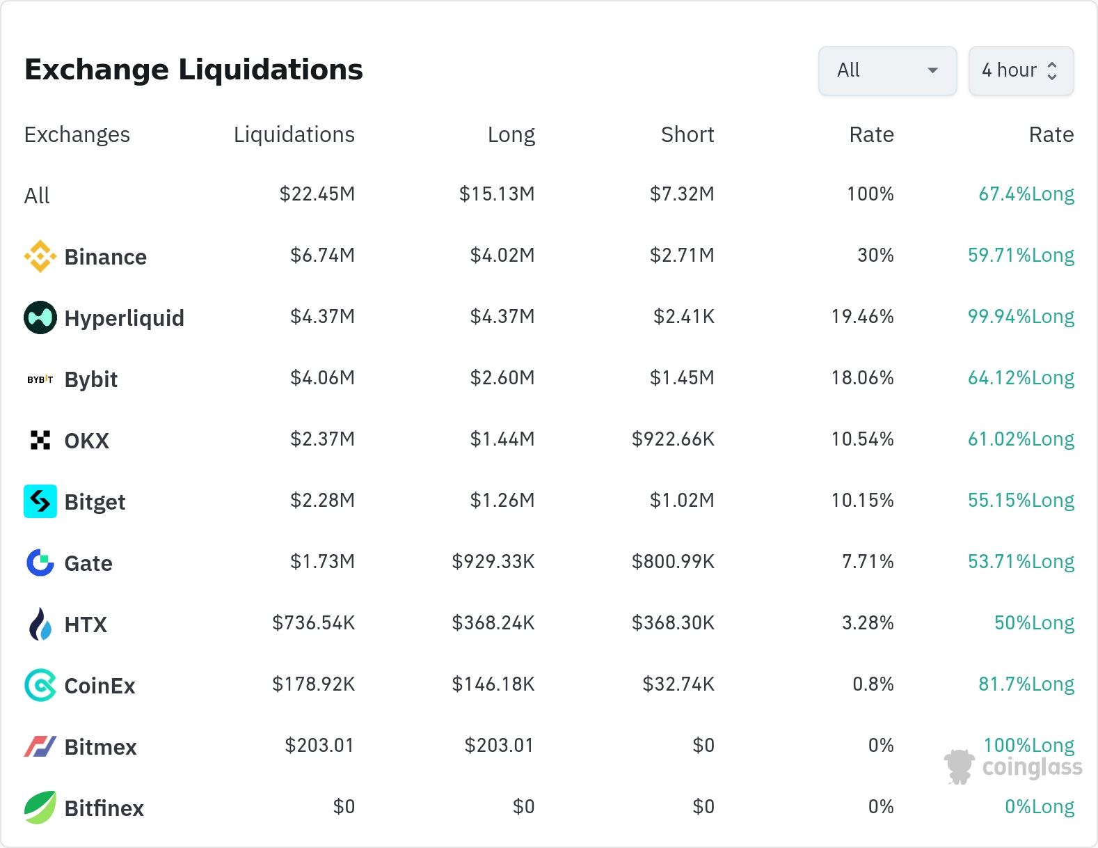 암호화폐 청산 데이터 / 코인글래스