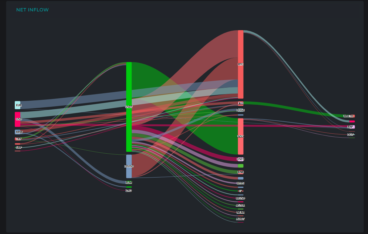 [크립토 인앤아웃] USDT 자금 2억 달러 가까이 이동…BTC로 1억4600만 달러 집중 유입