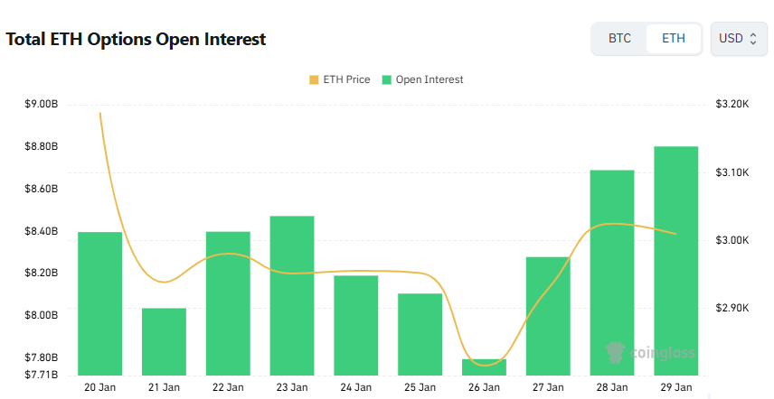  [이더 옵션 데일리] 6500달러 콜·5500달러 콜에 집중… 단기 거래는 1000달러 풋 최다