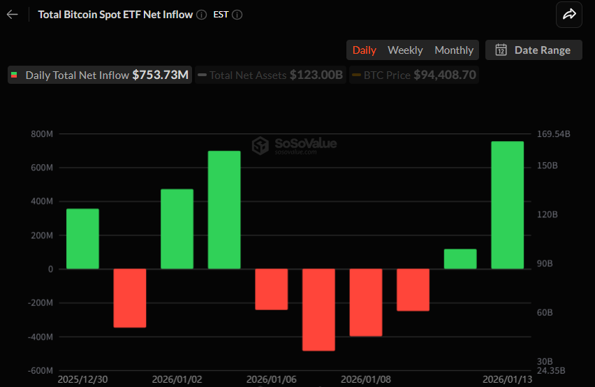 비트코인 현물 ETF, 하루 7.5억 달러 순유입…3개월 최대 규모