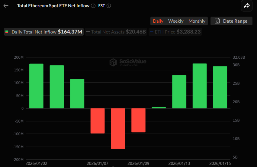 이더리움 현물 ETF 시장에 온기…순유입 나흘째 지속