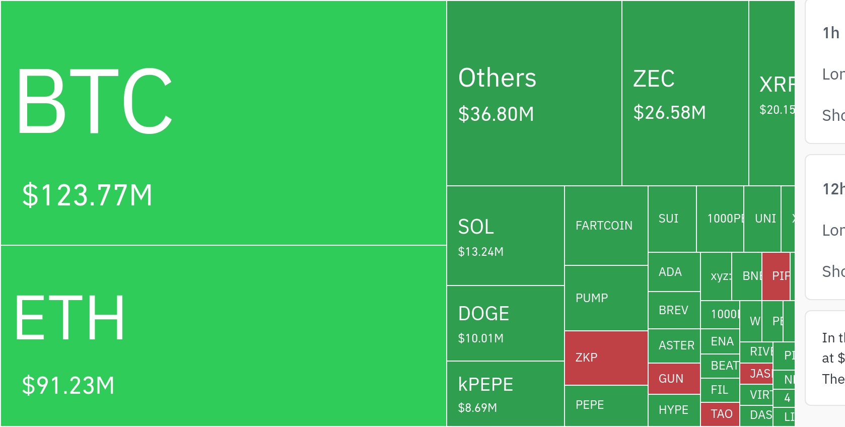 암호화폐 시장, 24시간 동안 레버리지 포지션 2억 5180만 달러 청산