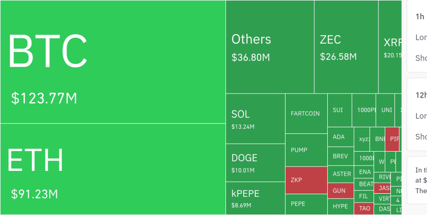  암호화폐 시장, 24시간 동안 레버리지 포지션 2억 5180만 달러 청산
