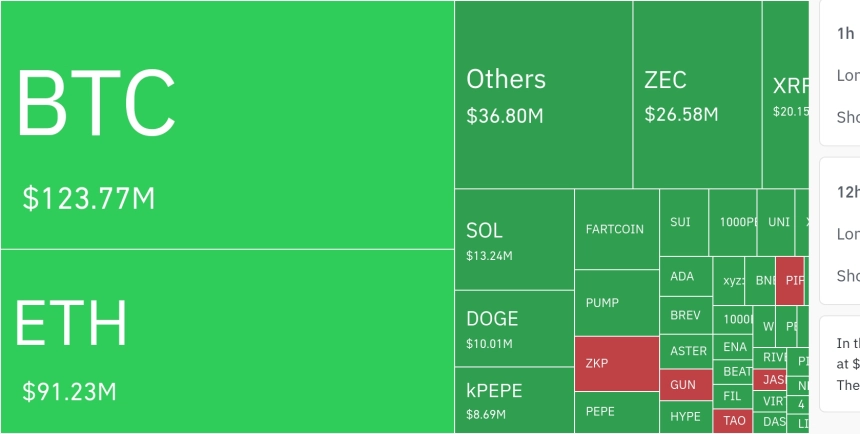 암호화폐 시장, 24시간 동안 레버리지 포지션 2억 5180만 달러 청산