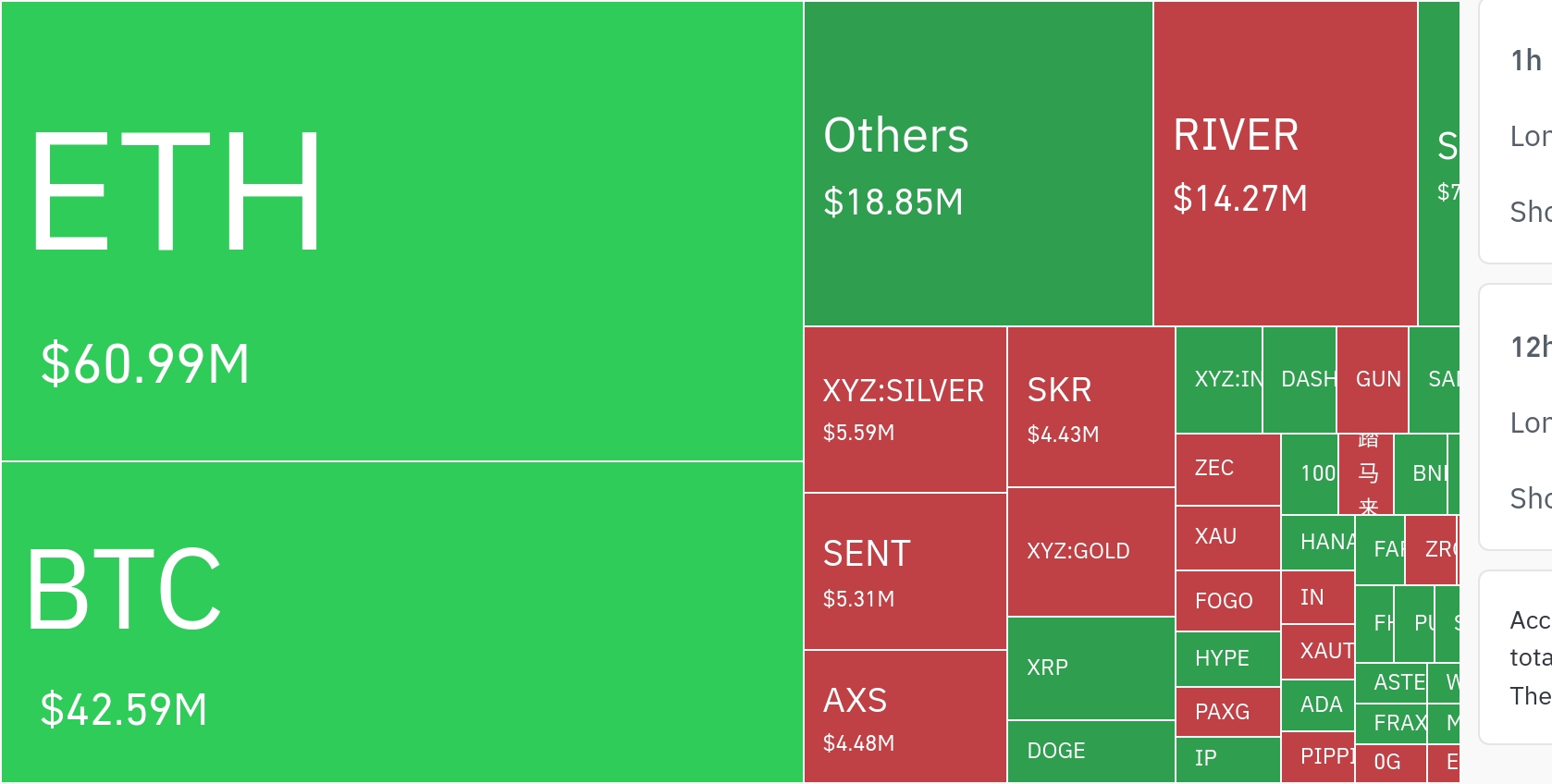 암호화폐 시장, 24시간 동안 레버리지 포지션 1억4570만 달러 청산