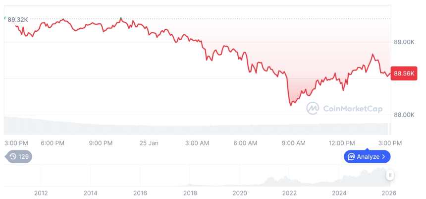  [자정 시세브리핑] 암호화폐 시장 하락세… 비트코인 88,580달러, 이더리움 2,928달러