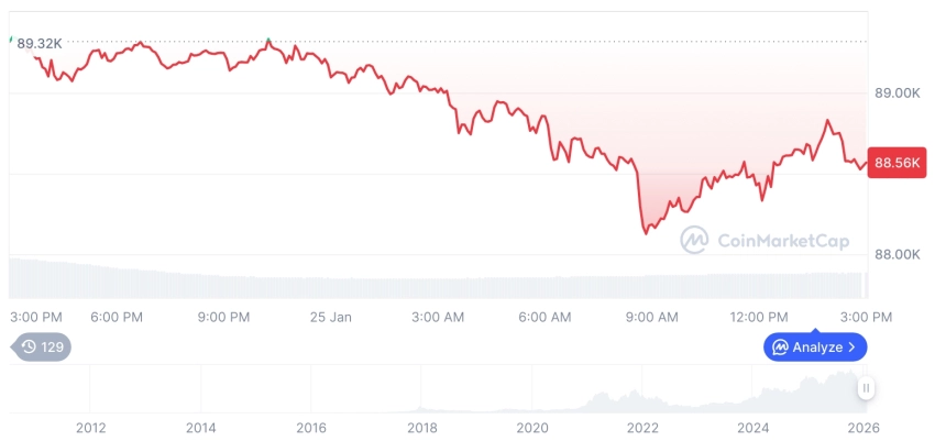 [자정 시세브리핑] 암호화폐 시장 하락세… 비트코인 88,580달러, 이더리움 2,928달러