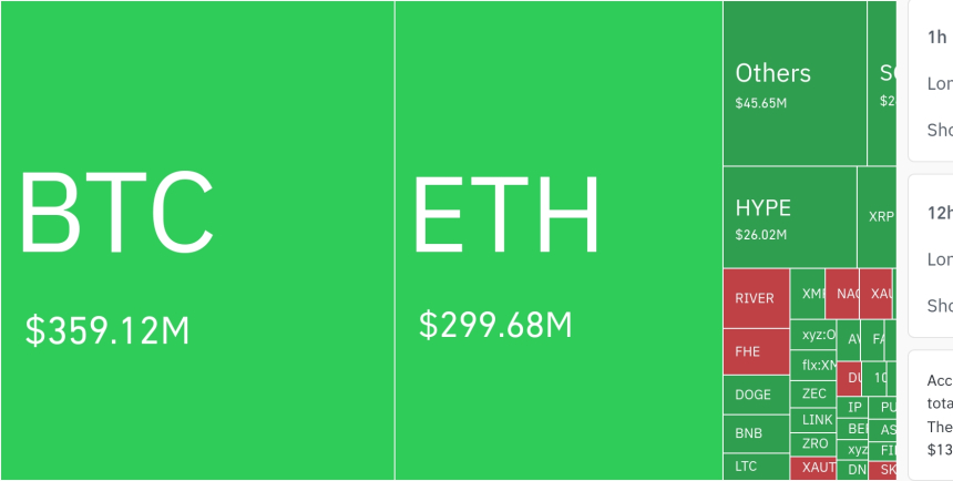  암호화폐 시장, 24시간 동안 레버리지 포지션 3억 2671만 달러 청산