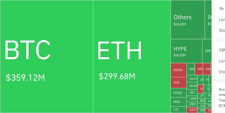 암호화폐 시장, 24시간 동안 레버리지 포지션 3억 2671만 달러 청산
