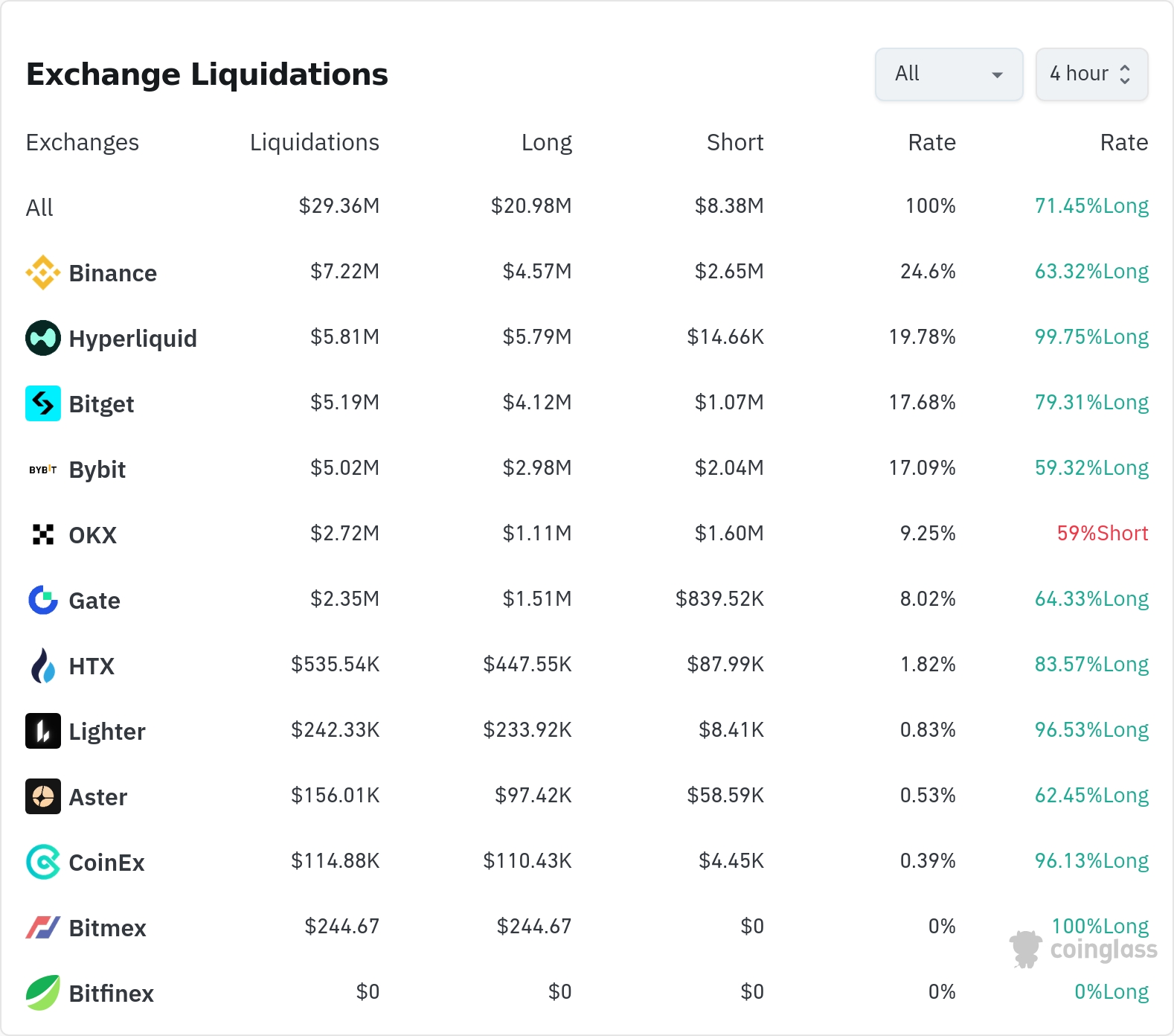 암호화폐 청산 데이터 / 코인글래스