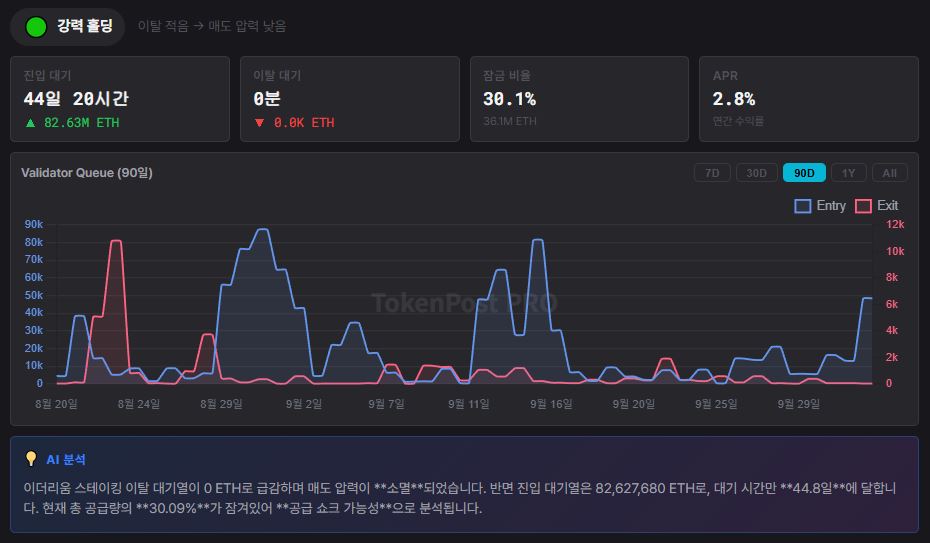 이더리움 검증자 이탈 대기열 '사실상 0'…스테이킹 열기 지속