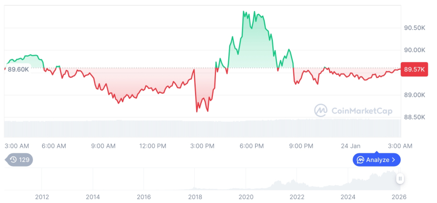  [오후 시세브리핑] 암호화폐 시장 혼조세… 비트코인 89,576달러, 이더리움 2,954달러