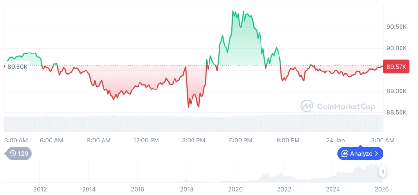 [오후 시세브리핑] 암호화폐 시장 혼조세… 비트코인 89,576달러, 이더리움 2,954달러