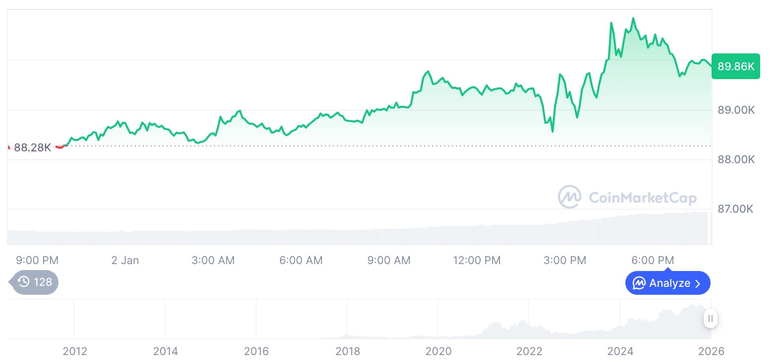 [모닝 시세브리핑] 암호화폐 시장 상승세… 비트코인 89,923달러, 이더리움 3,123달러
