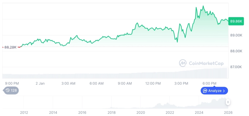 [모닝 시세브리핑] 암호화폐 시장 상승세… 비트코인 89,923달러, 이더리움 3,123달러