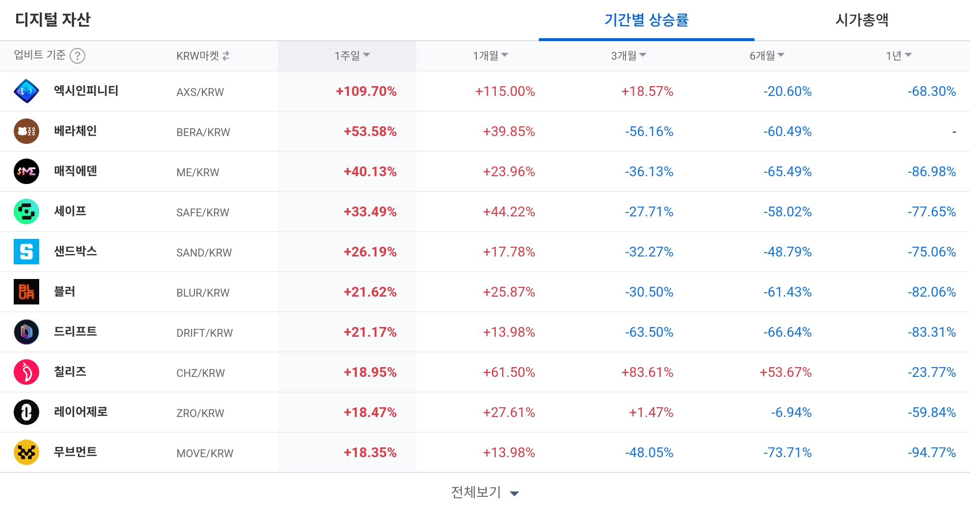[코인 TOP 10 주간동향] 나폴리·조라·엑시인피니티 급등...USDT·USDE 매수세 '집중'