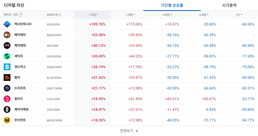  [코인 TOP 10 주간동향] 나폴리·조라·엑시인피니티 급등...USDT·USDE 매수세 '집중'