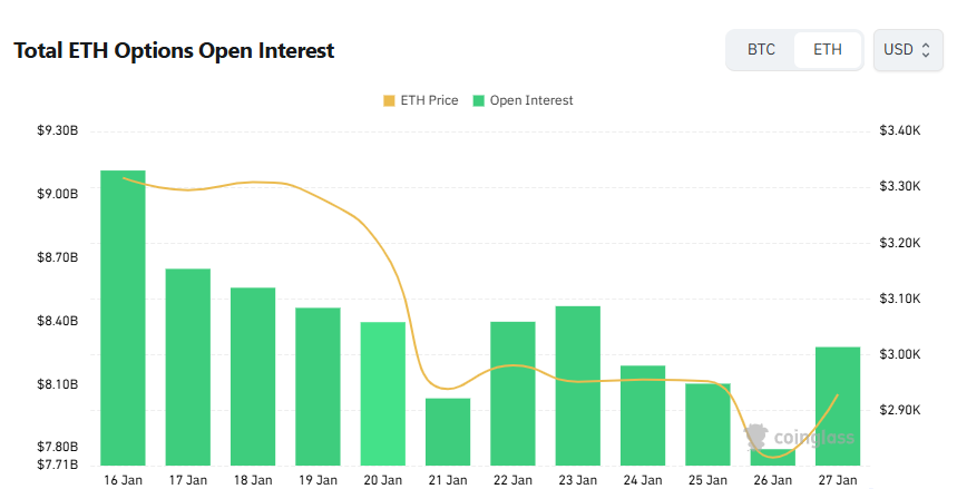 [이더 옵션 데일리] 미결제약정 6% 증가...2월 말 5100달러 콜옵션 최다 거래