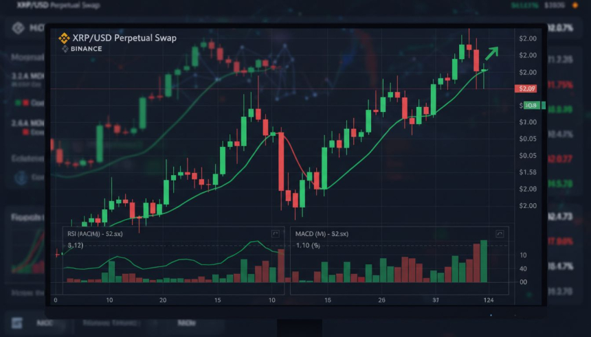 XRP, 2달러 회복…추세 전환 관건은 2.30달러 돌파