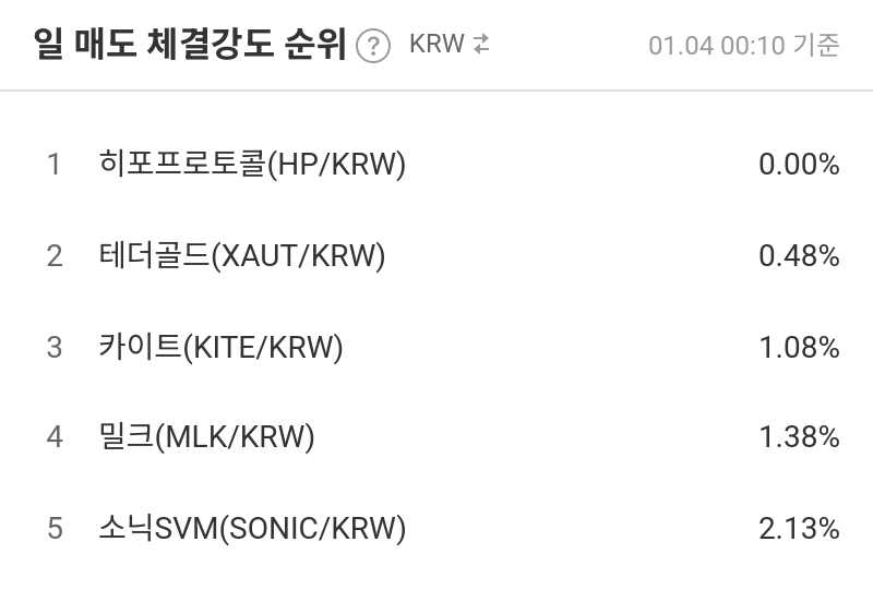 일 매도 체결강도 순위