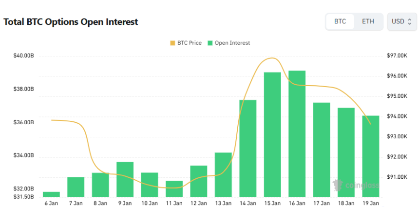  [비트 옵션 데일리] 미결제약정 364억달러 유지…콜 비중 우위 속 단기 거래는 풋 쏠림