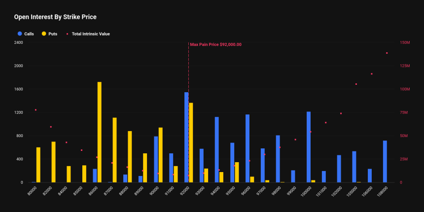  [비트 옵션 동향] 9만2000달러에 시선 집중…방향성보다 변동성