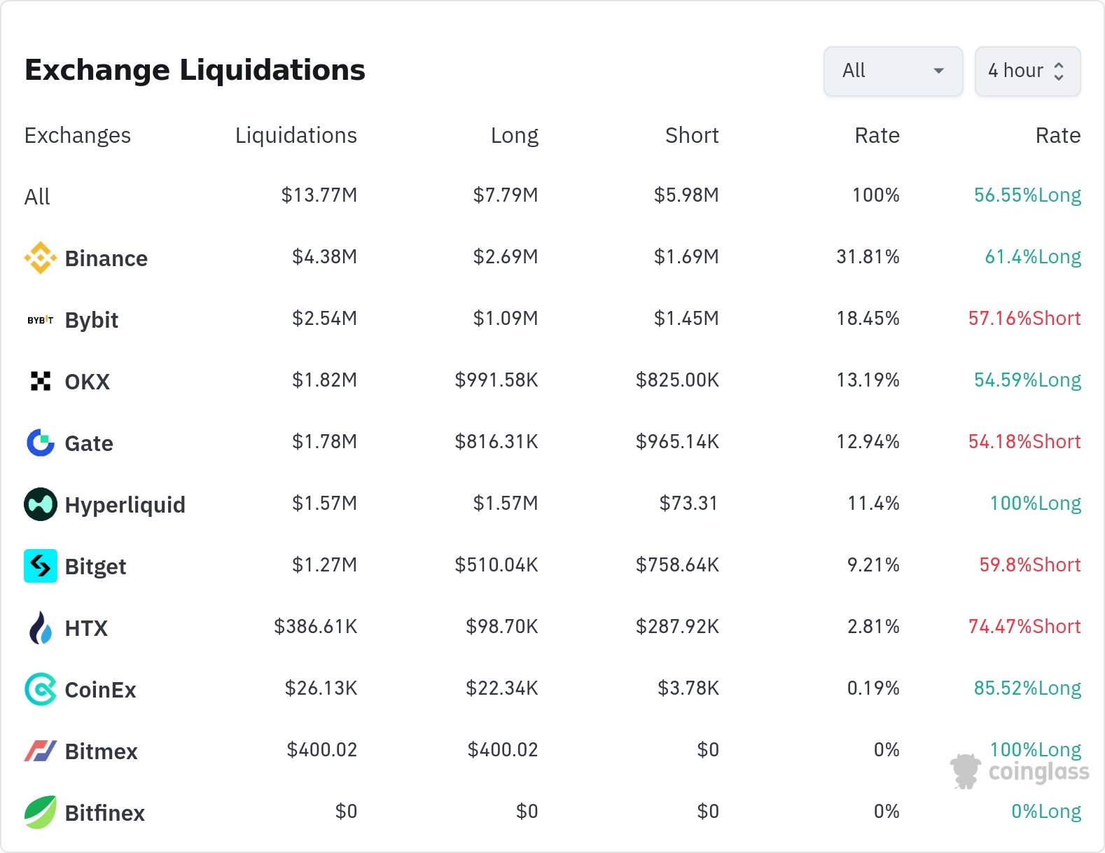 암호화폐 청산 데이터 / 코인글래스
