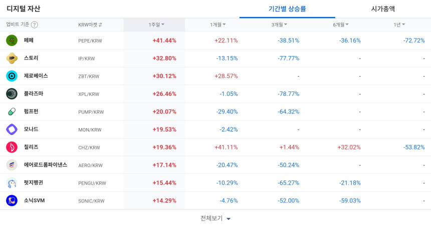  [코인 TOP 10 주간동향] 스토리·페페·게임빌드 급등...매수 몰린 '신퓨처스'·'밀크' 강세