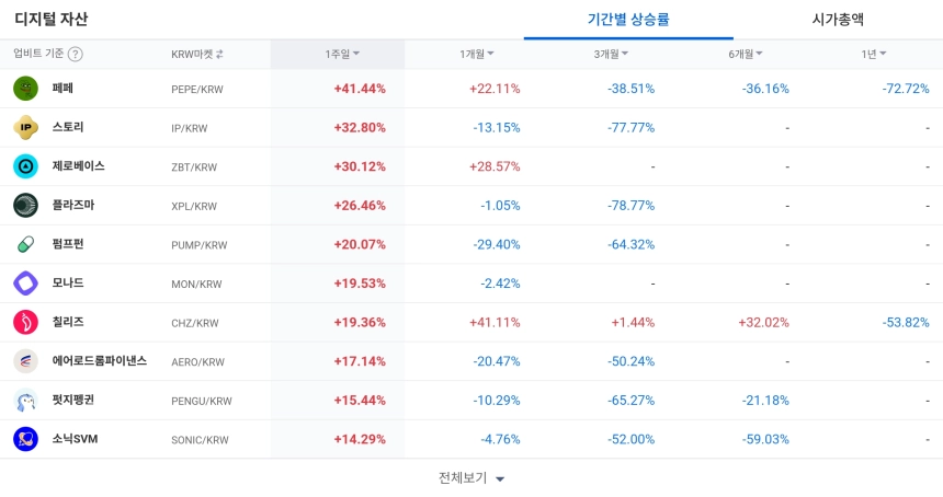[코인 TOP 10 주간동향] 스토리·페페·게임빌드 급등...매수 몰린 '신퓨처스'·'밀크' 강세