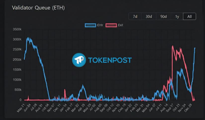 이더리움 검증자 이탈 대기열 '사실상 0'…스테이킹 열기 지속