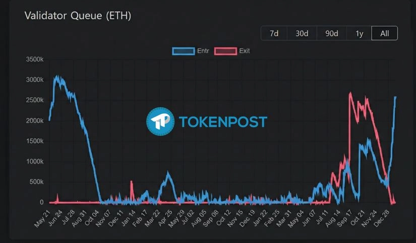 이더리움 검증자 이탈 대기열 '사실상 0'…스테이킹 열기 지속