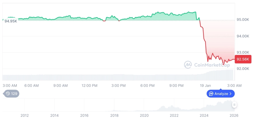 [오후 시세브리핑] 암호화폐 시장 하락세… 비트코인 92,536달러, 이더리움 3,203달러