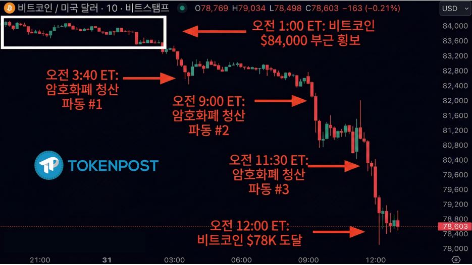‘워시 쇼크(Warsh Shock)’에 비트코인 7만 4천 달러선 붕괴… 15억 달러 ‘청산 공포’ 현실화