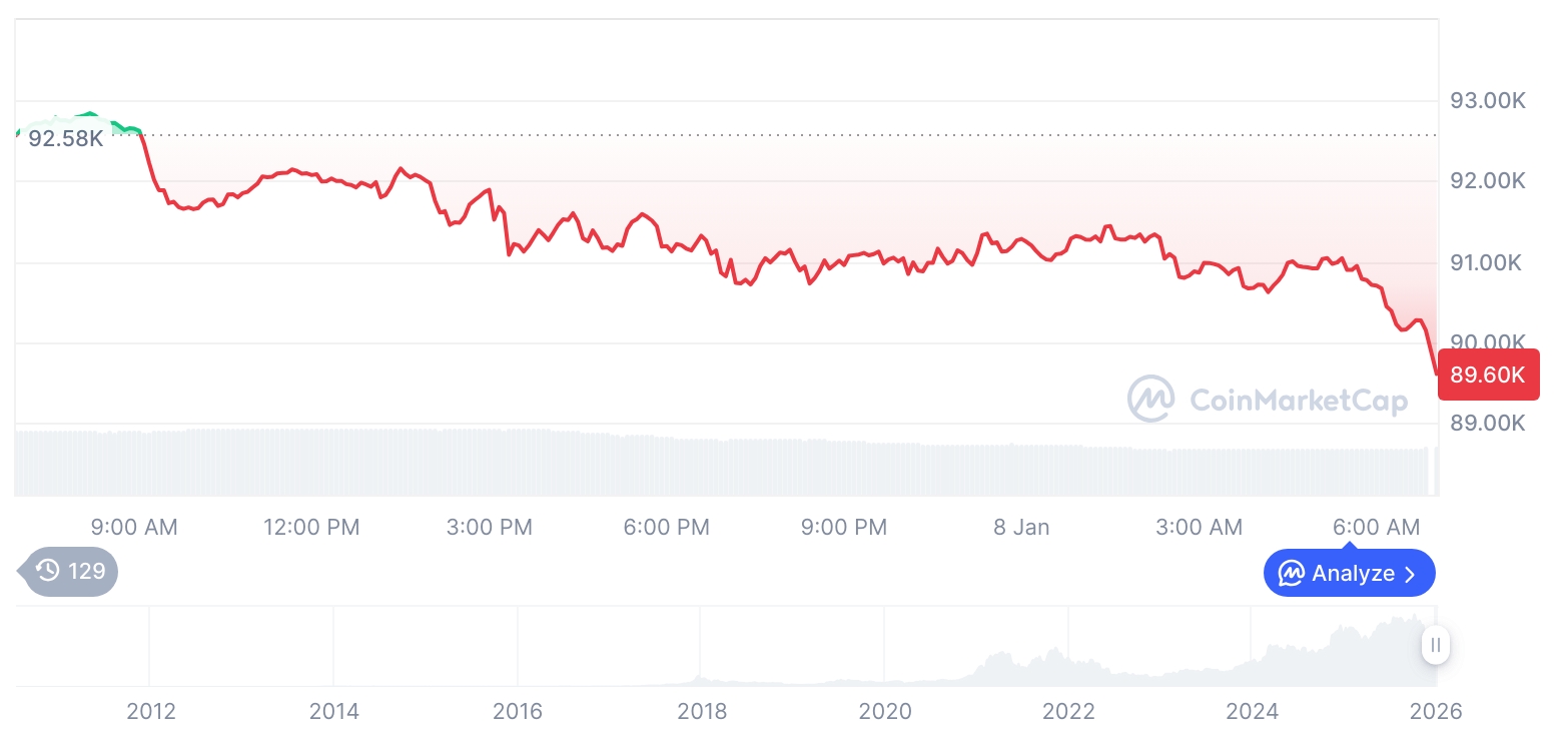 [저녁 시세브리핑] 암호화폐 시장 하락세… 비트코인 89,831달러, 이더리움 3,103달러