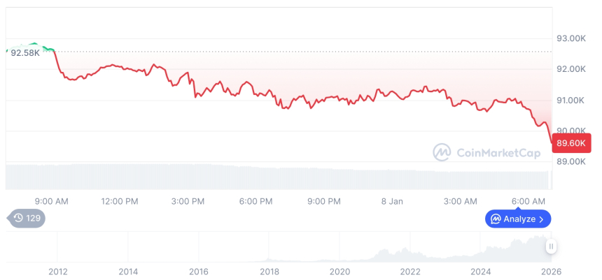  [저녁 시세브리핑] 암호화폐 시장 하락세… 비트코인 89,831달러, 이더리움 3,103달러