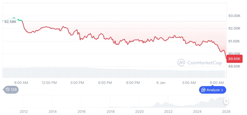 [저녁 시세브리핑] 암호화폐 시장 하락세… 비트코인 89,831달러, 이더리움 3,103달러