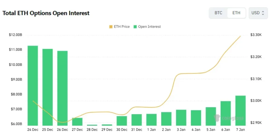  [이더 옵션 데일리] 미결제약정 79억 달러…중기는 콜 우위·단기는 풋 거래 집중