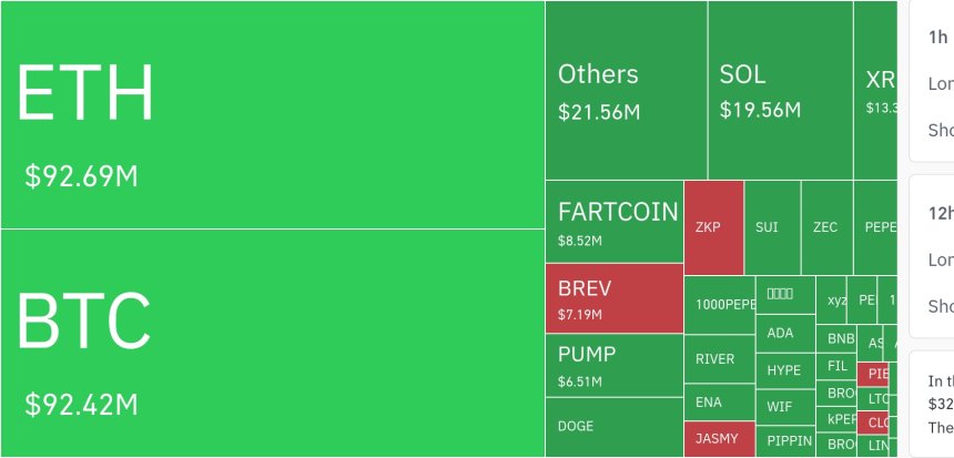  암호화폐 시장, 24시간 동안 레버리지 포지션 3억 2671만 달러 청산