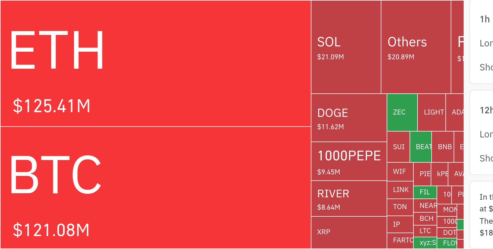 암호화폐 시장, 24시간 동안 레버리지 포지션 1억4623만 달러 청산