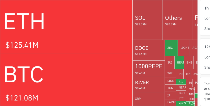  암호화폐 시장, 24시간 동안 레버리지 포지션 1억4623만 달러 청산