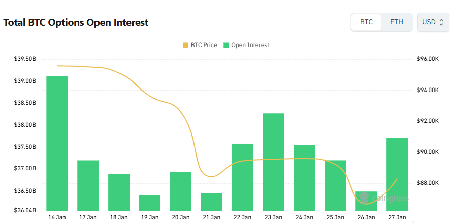 [비트 옵션 데일리] 미결제약정 377억 달러로 증가…콜 비중 우위 속 가격 반등